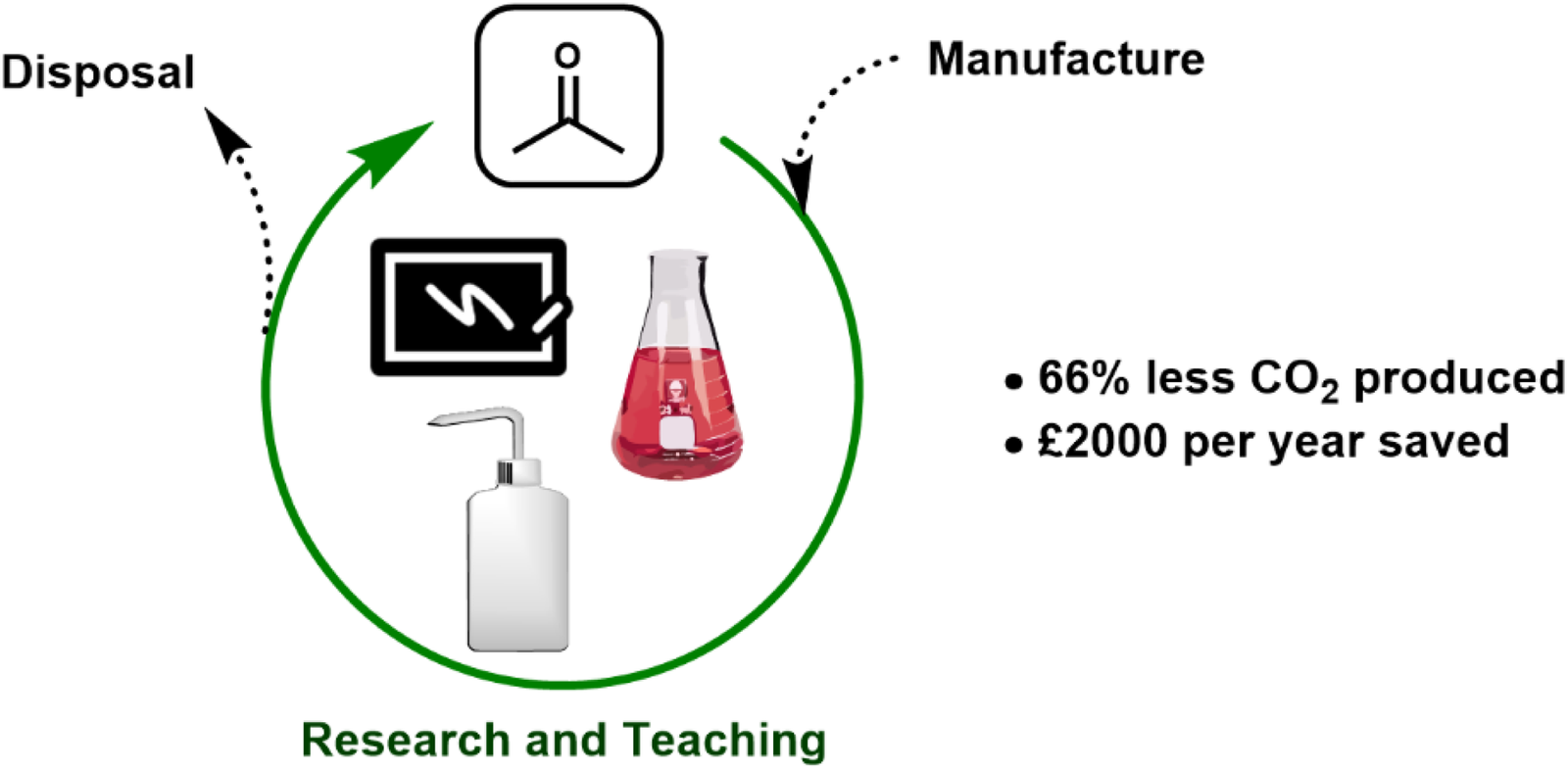 Recycling acetone in the teaching laboratory leads to a significant carbon and cost reduction, changing the culture around solvent use.