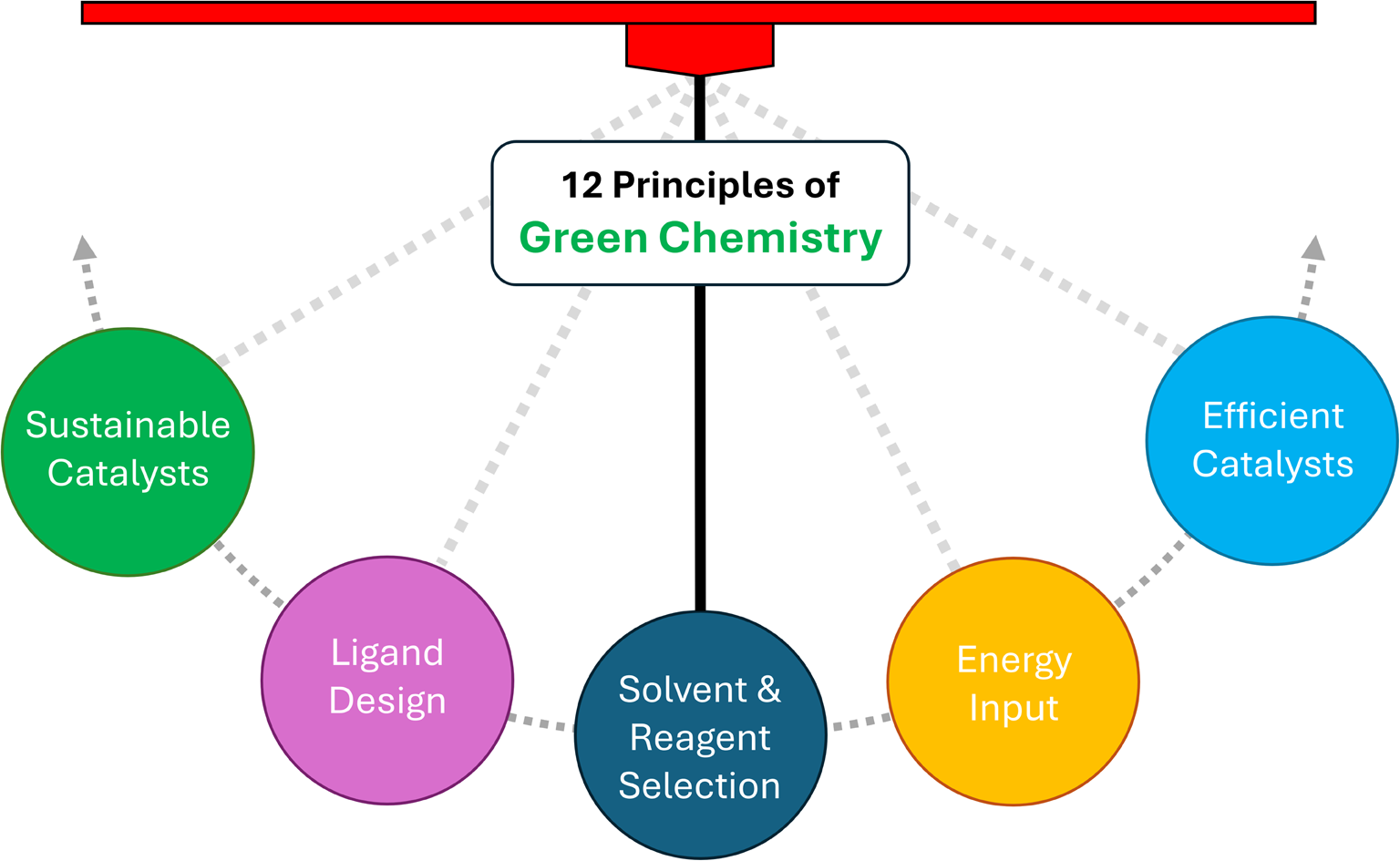 The gamified activities described herein are designed to support communities of practice in green chemistry while exploring discipline-specific applications in inorganic catalyst design.