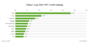 China's Aug 2026 NEV retail ranking