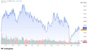 Tesla TSLA stock price