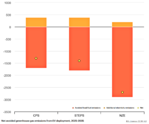 Net avoided greenhouse gas emissions from EV deployment, 2025-2035