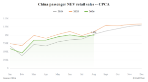 China passenger NEV retail sales august