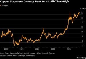 copper prices 