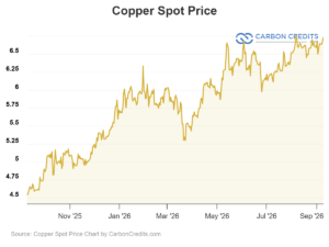 copper price 