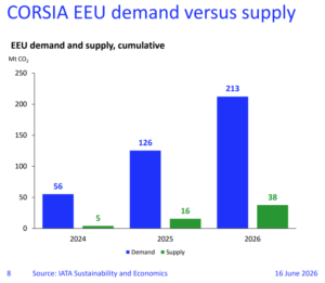 CORSIA EEU demand versus supply