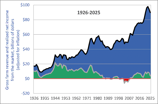 gross farm revenue