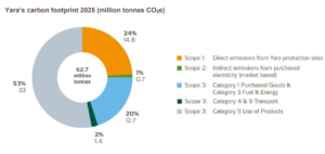 Yara carbon emissions 