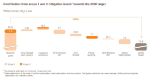 Yara reduction emissions target