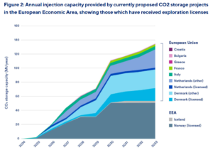 Europe annual carbon injection