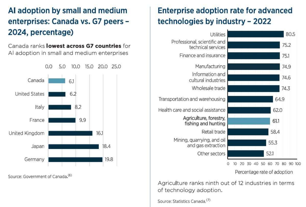 The graph on the left, based on Statistics Canada research, reveals Canada’s small and medium enterprises are the slowest among fellow G7 countries to adopt AI. The graph on the right illustrates agriculture, grouped in the research with forestry, fishing and hunting, as fourth from the bottom for advanced technology adoption in general. Source: Farm Credit Canada