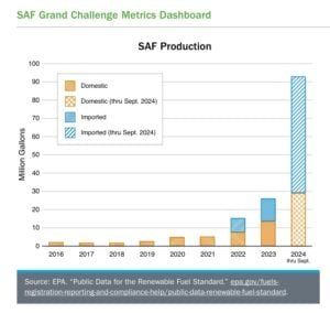 US SAF production
