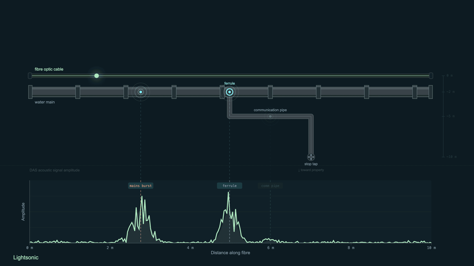 Diagram showing a fibre-optic cable above a water main, with acoustic signal peaks indicating a mains leak and pipe fittings