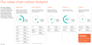 GSK value chain carbon footprint