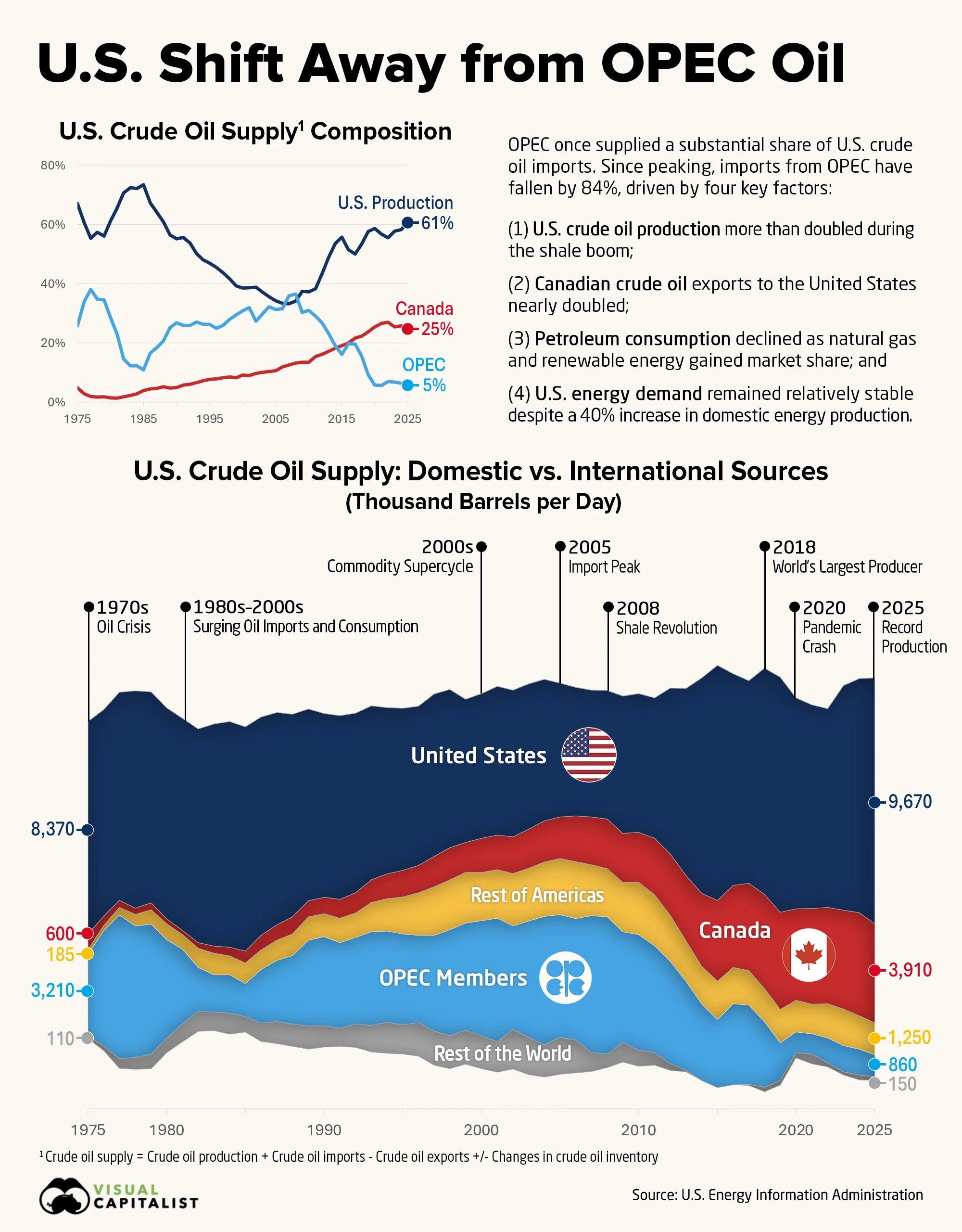 Stacked area chart comparing U.S.-sourced crude oil supply with imports from OPEC, Canada, other Americas, and the rest of the world from 1975 to 2025.