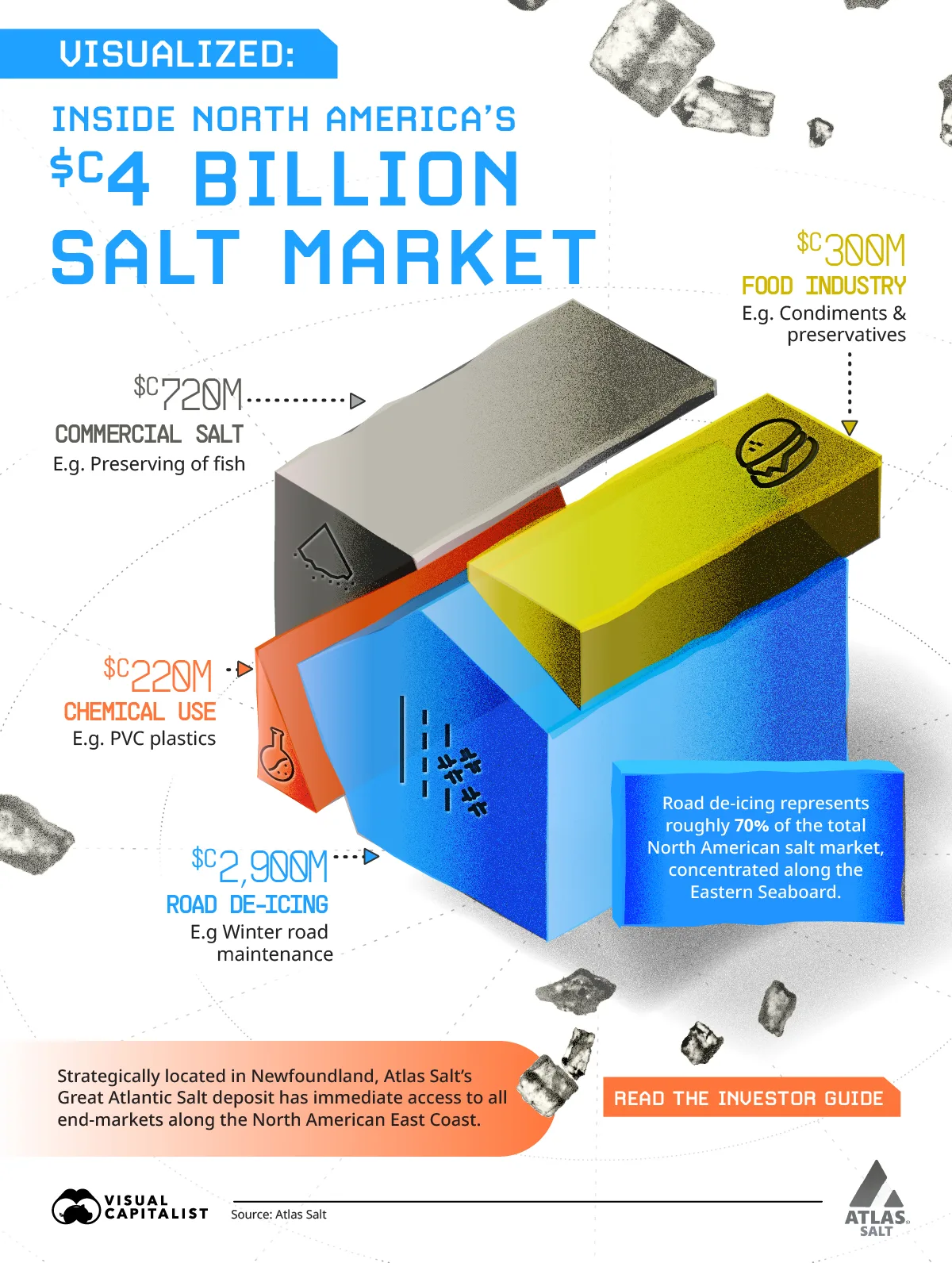 This graphic visualizes where salt matters most in North America by market value. Road de-icing leads with C$2.9 billion, followed by commercial salt at C$720 million, the food industry at C$300 million, and chemical use at C$220 million.
