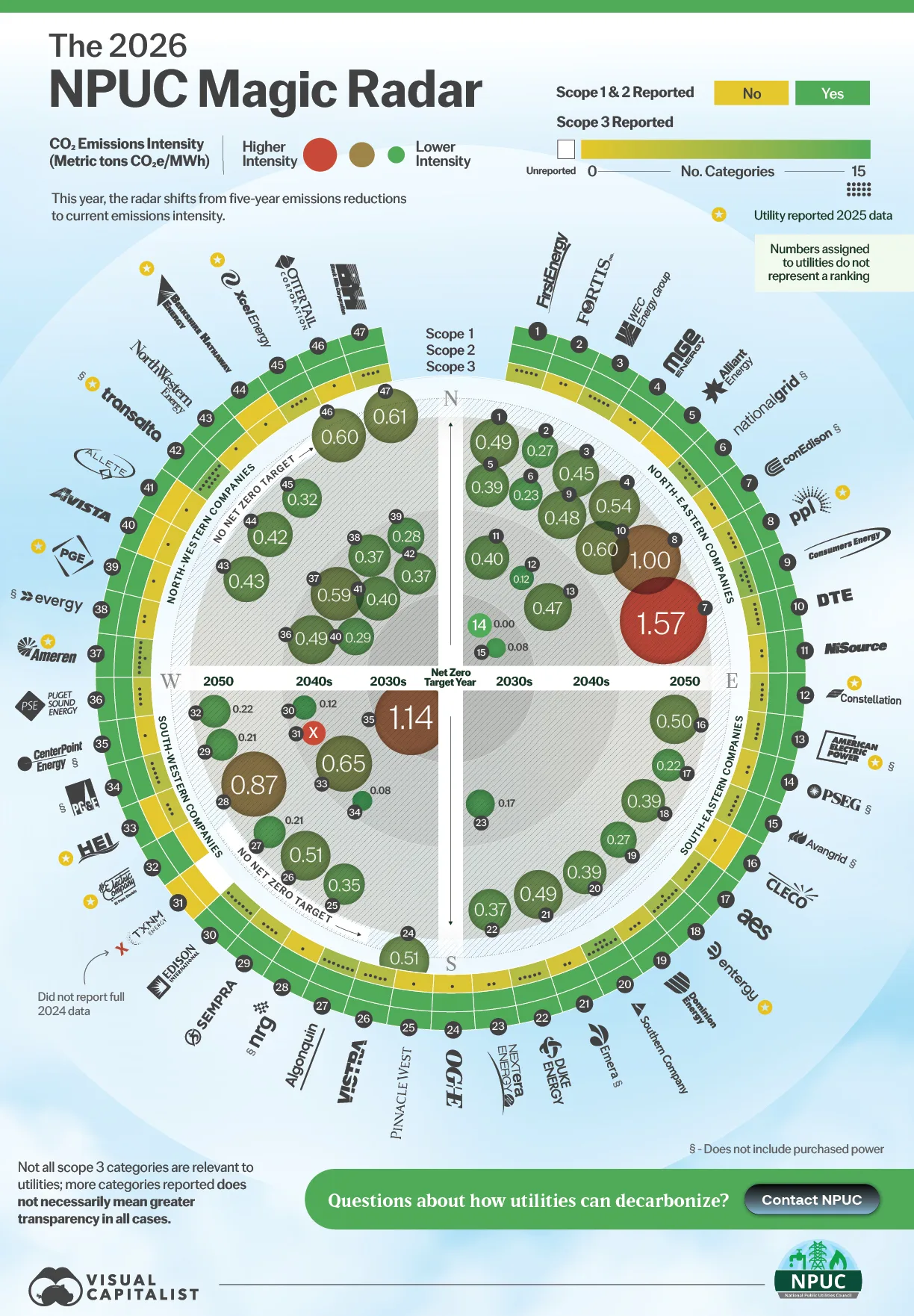A radar matrix graphic showing which U.S. utilities are most decarbonized and transparent in 2026.