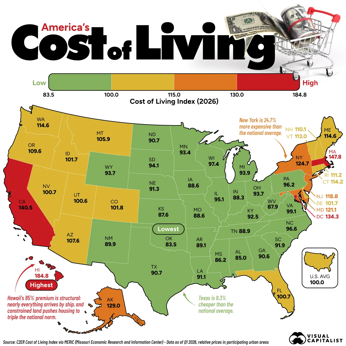U.S. map showing the cost of living index in every state in Q1 2026, with Hawaii highest at 184.8 and Oklahoma lowest at 83.5 against a U.S. average of 100.