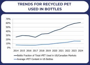 US rPET bottle plastic recyling