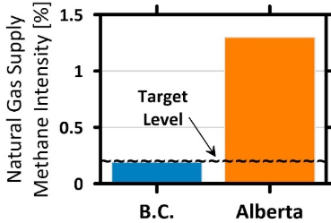 A graph depicts the methane intensities observed in natural gas produced in British Columbia and Alberta. The British Columbia natural gas meets the methane intensity target of 0.2%, but the Alberta natural gas is much higher at 1.3%, far above the target line.