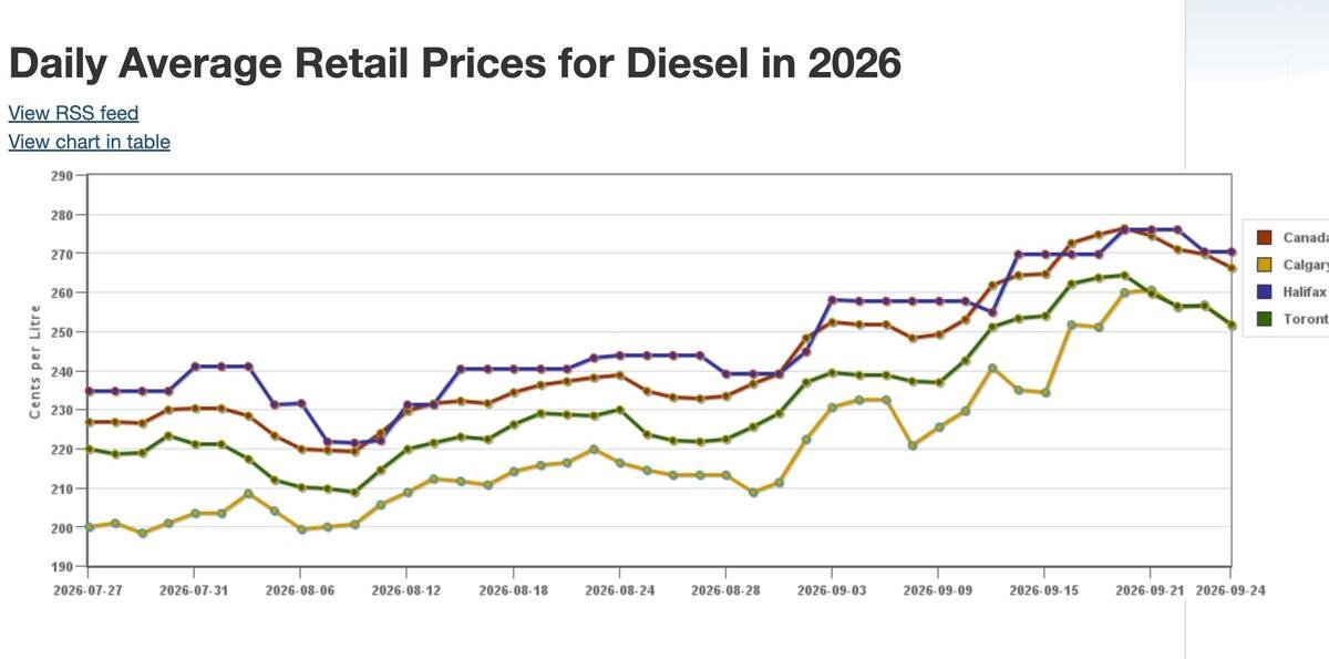Diesel prices have climbed in 2026 and risen even higher in September. Screenshot: Natural Resources Canada