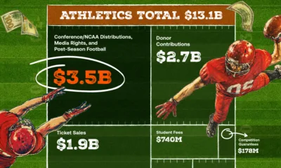 Part of a treemap breaking down where top football colleges get their athletics revenue showing that $3.5 billion comes from conference/NCAA distributions, media rights, and post-season football.