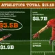 Part of a treemap breaking down where top football colleges get their athletics revenue showing that $3.5 billion comes from conference/NCAA distributions, media rights, and post-season football.