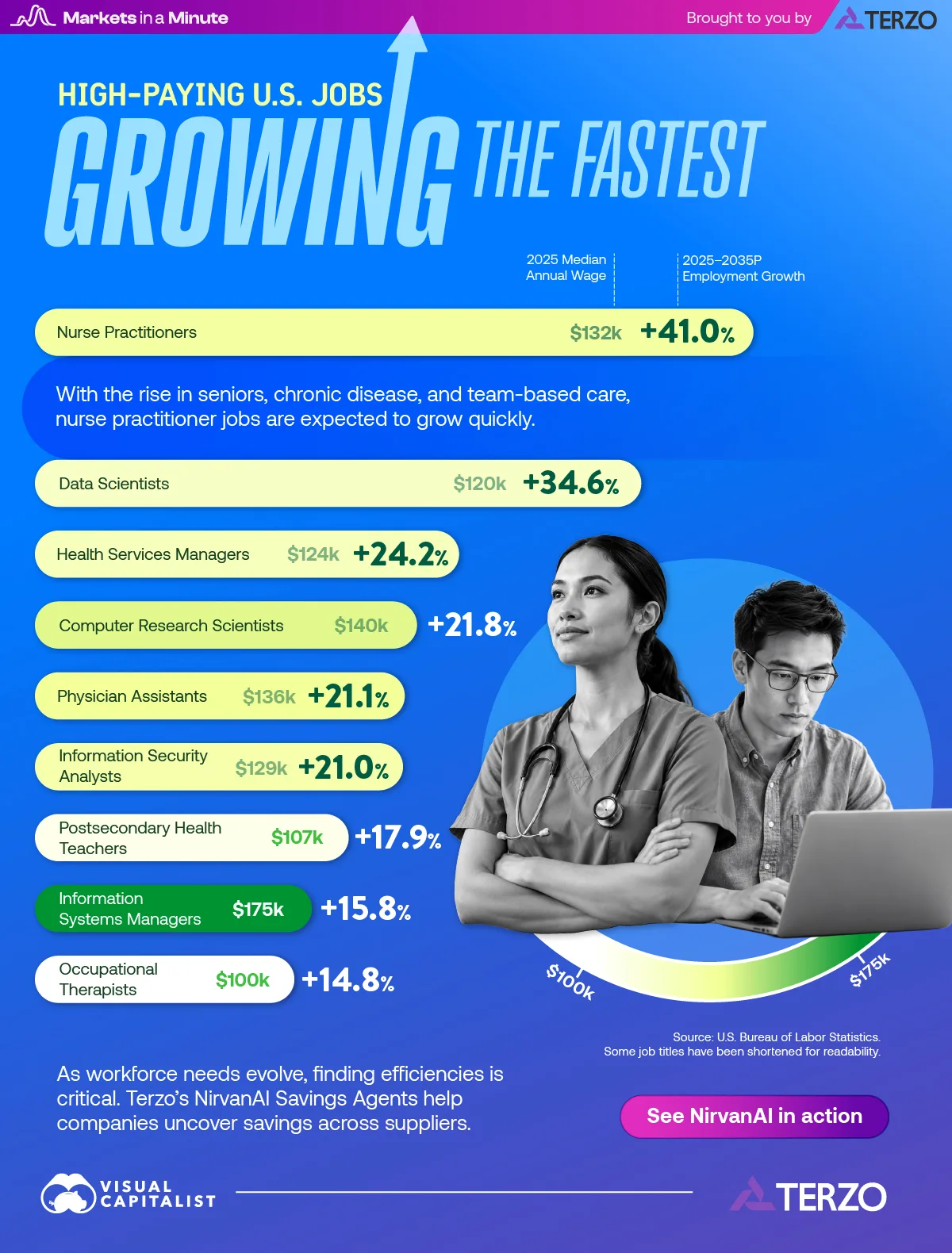 A bar chart of high-paying jobs in the U.S. growing the fastest showing that nurse practitioners are forecast to have the highest growth of 41% from 2025 to 2035.