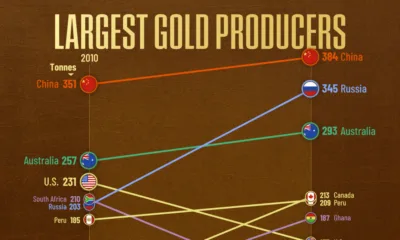 Largest gold producers ranked from 2010 to 2025, revealing major shifts in global mine output and the growing share of BRICS nations.