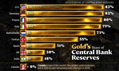 This graphic reveals which major economies’ central banks rely most heavily on gold reserves—and which hold almost none.