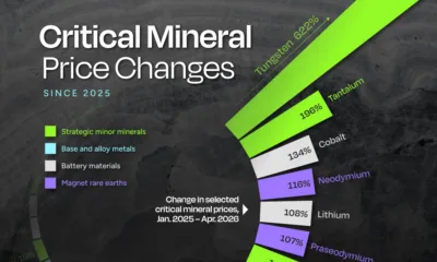 See which critical mineral prices surged the most in 2026, led by tungsten, tantalum, cobalt, and rare earths.