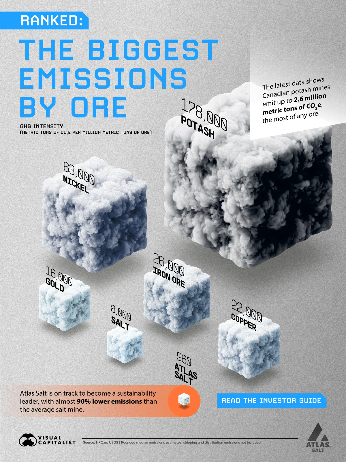 This graphic ranks the GHG emissions intensity of mined commodities in tCOâ‚‚e per metric ton of ore. Each ore is represented by a cloud texture that is sized and colored relative to its emissions intensity. The higher the intensity, the larger and darker the emissions cloud. Potash ranks highest at 178,000, while salt is much lower at 8,000 and Atlas Salt is lowest at 960.