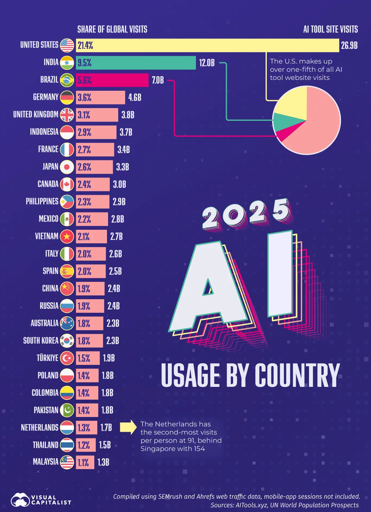 Bar chart ranking countries by visits to AI tool websites in 2025, led by the United States, India, and Brazil.