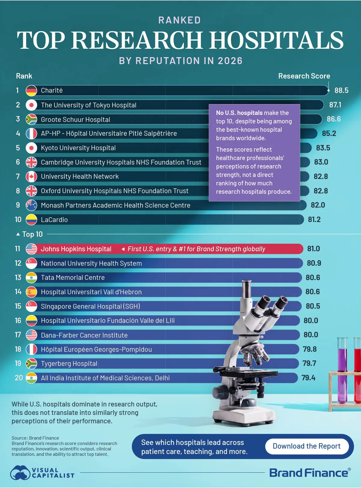 A bar chart ranking of the top hospitals by research scores in 2026 according to Brand Finance.