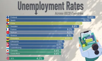 This visualization ranks OECD members by unemployment rates in May 2026