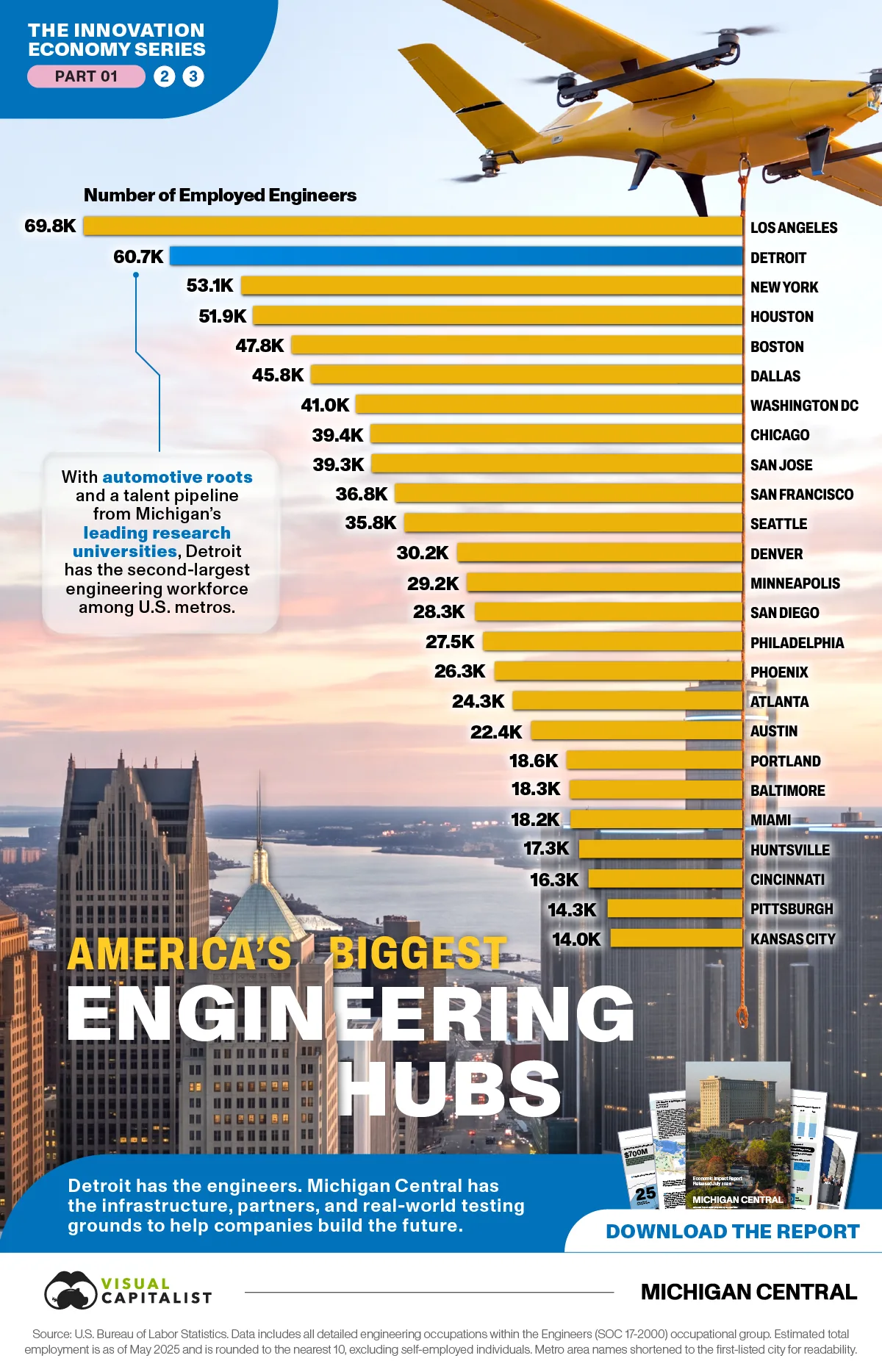 A bar chart ranking U.S. metro areas by number of employed engineers showing that Los Angeles and Detroit have the most engineering jobs.