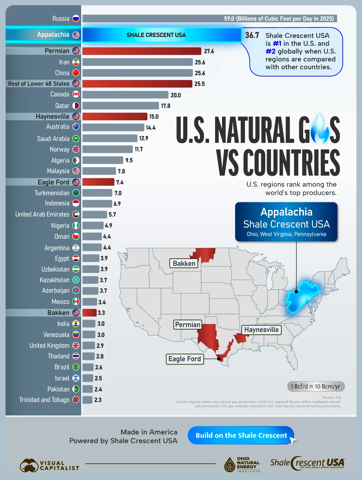 A bar chart showing the natural gas production of U.S. regions vs countries in 2025.