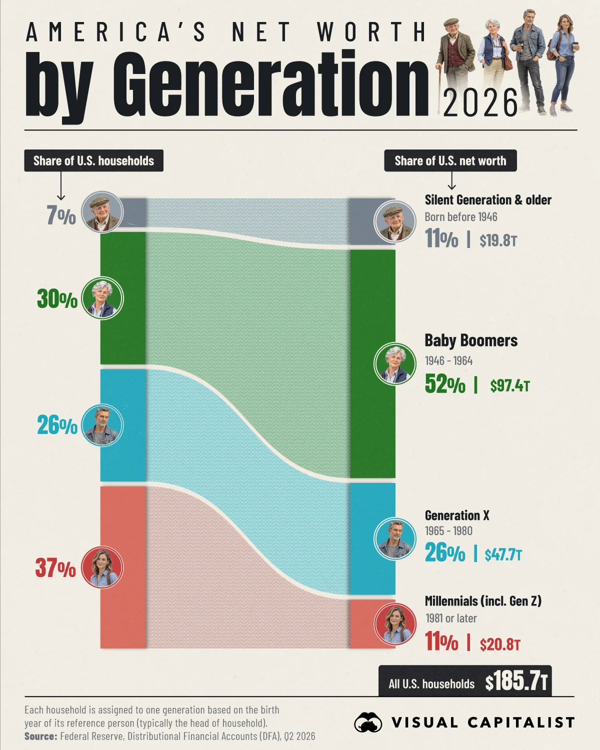 Chart comparing each generation's share of U.S. households with its share of U.S. household net worth in Q2 2026, with Baby Boomers holding 52% of the $185.7 trillion total.
