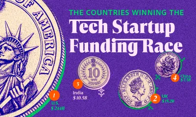 Preview of a proportional bubble chart showing startup funding, using data from Tracxn.