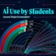Preview of a radial bar chart showing data on AI use by students, using data from Adobe.