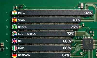 Preview of a bar chart showing AI adoption by country, using data from the Boston Consulting Group.