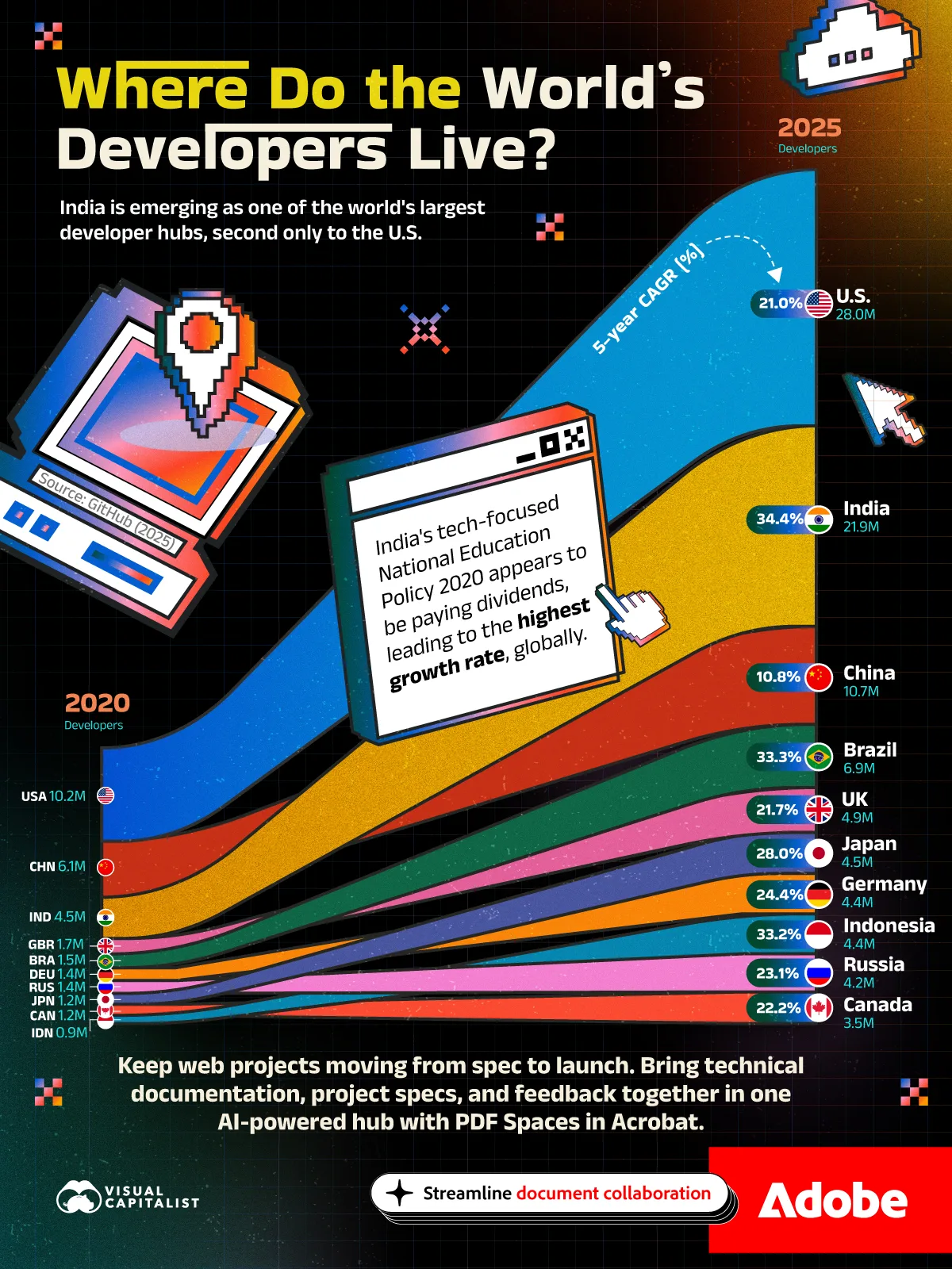 Alluvial showing the growth in web developers by country in 2020 versus 2025, using data from GitHub.