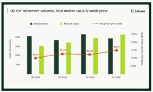 Carbon credits retirement
