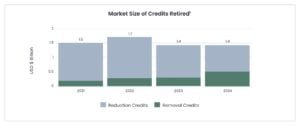 MSCI carbon removal credits
