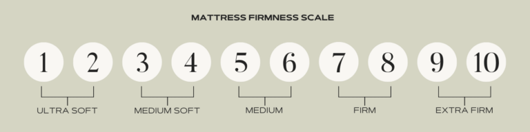 Mattress firmness scale from 1 (ultra soft) to 10 (extra firm), with labels for ultra soft, medium soft, medium, firm, and extra firm.