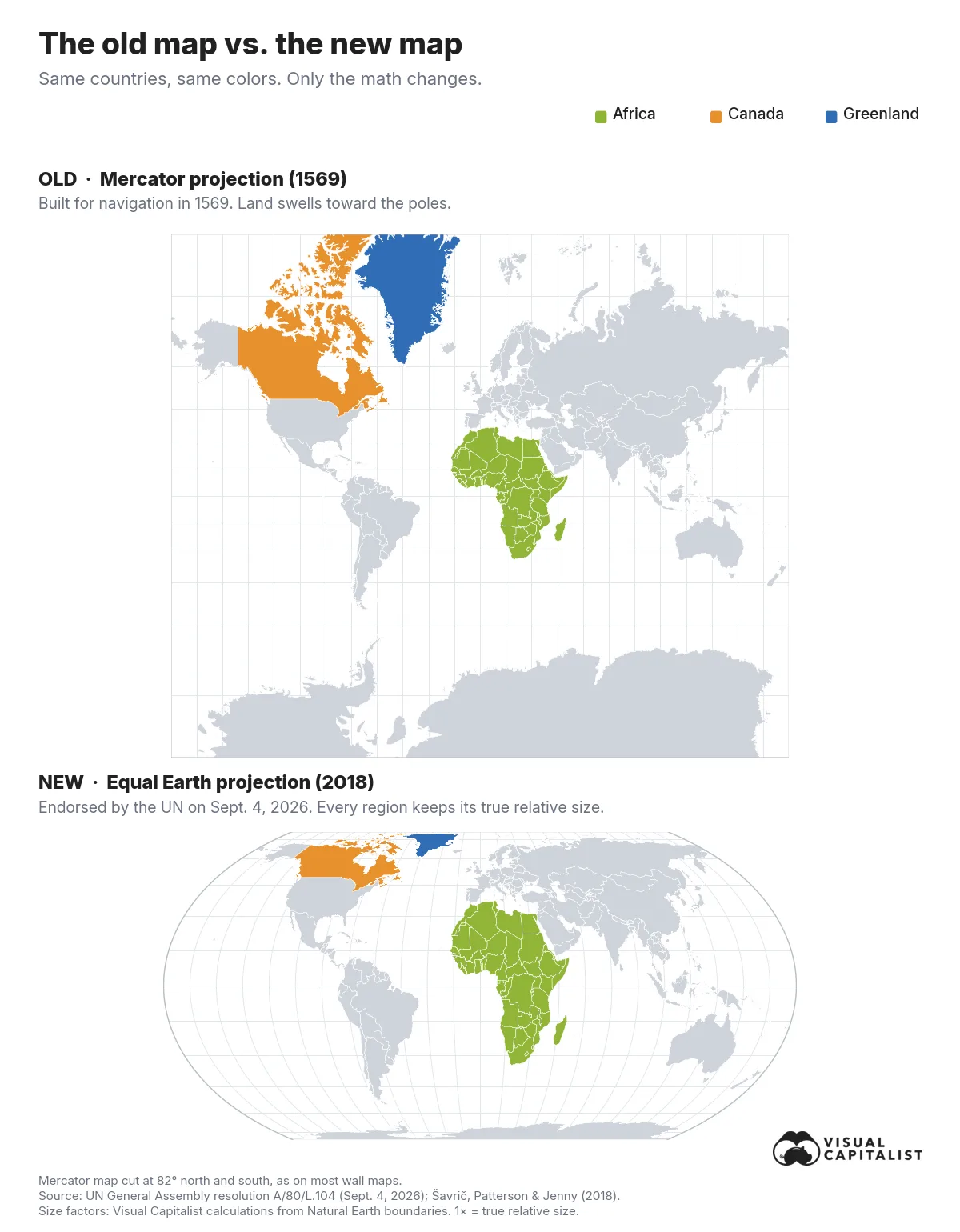 Two world maps stacked: the Mercator projection above and the Equal Earth projection below, with Africa, Canada and Greenland highlighted in the same colors on both.