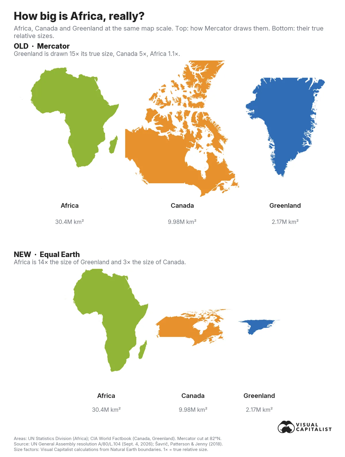 Silhouettes of Africa, Canada and Greenland drawn at the same scale, first as the Mercator projection shows them and then at their true relative sizes on the Equal Earth projection.