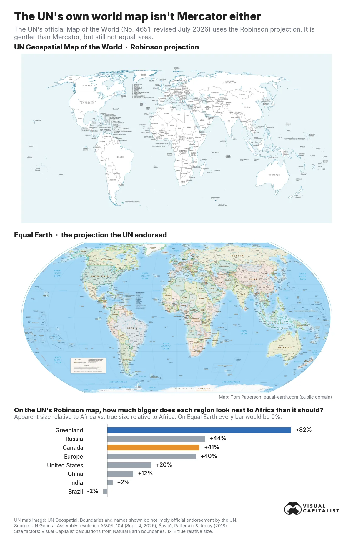The United Nations official Map of the World in the Robinson projection above the Equal Earth map, with a bar chart showing how much larger regions appear relative to Africa on the UN map than they really are.