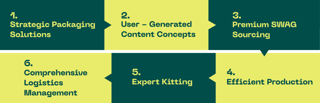 Influencer Packaging Production Flowchart: Key Development Stages from Strategy to Delivery.