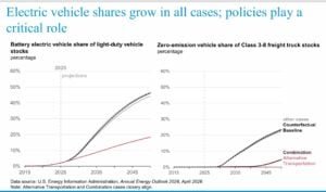 EIA US battery vehicle sales