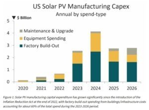 solar investment US 